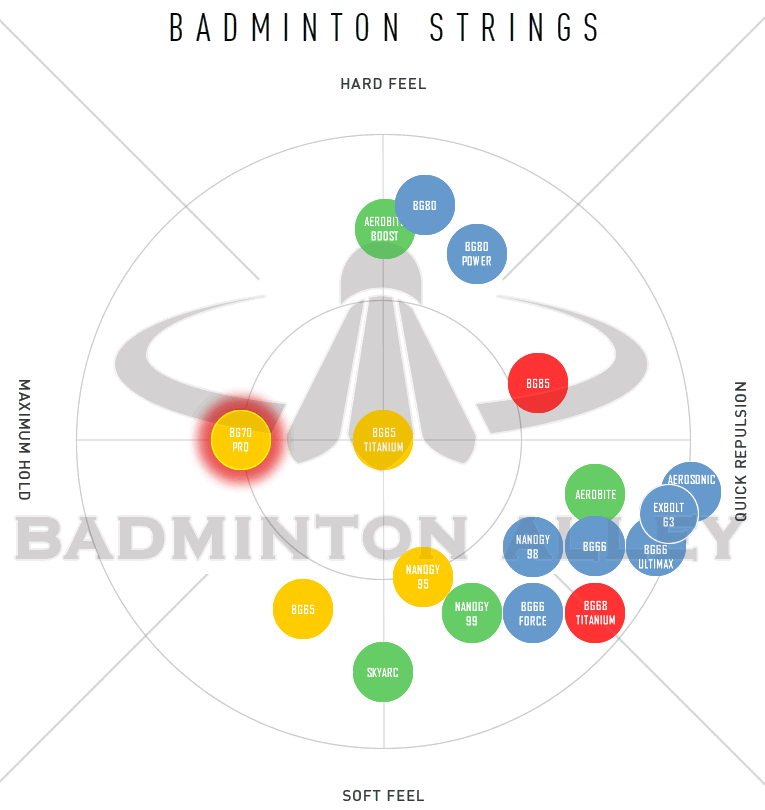 Yonex BG-70 Badminton String