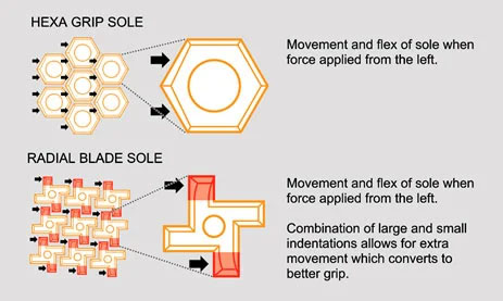 Yonex Comfort Z3 Men badminton shoes technology - Radial Blade Sole